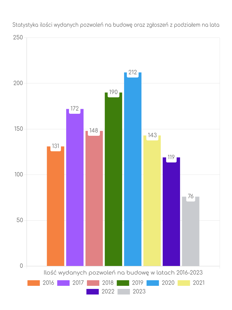 Zestawienie statystyk pozwoleń na budowę w gminie Dłutów